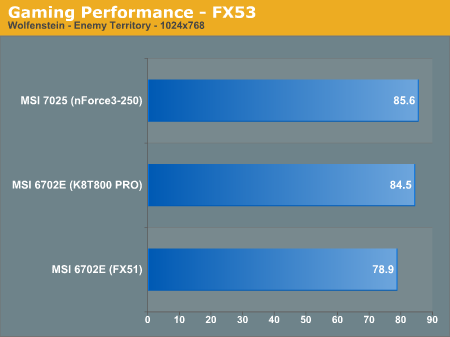 Gaming Performance - FX53